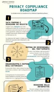 Infografica Roadmap per la Compliance Privacy